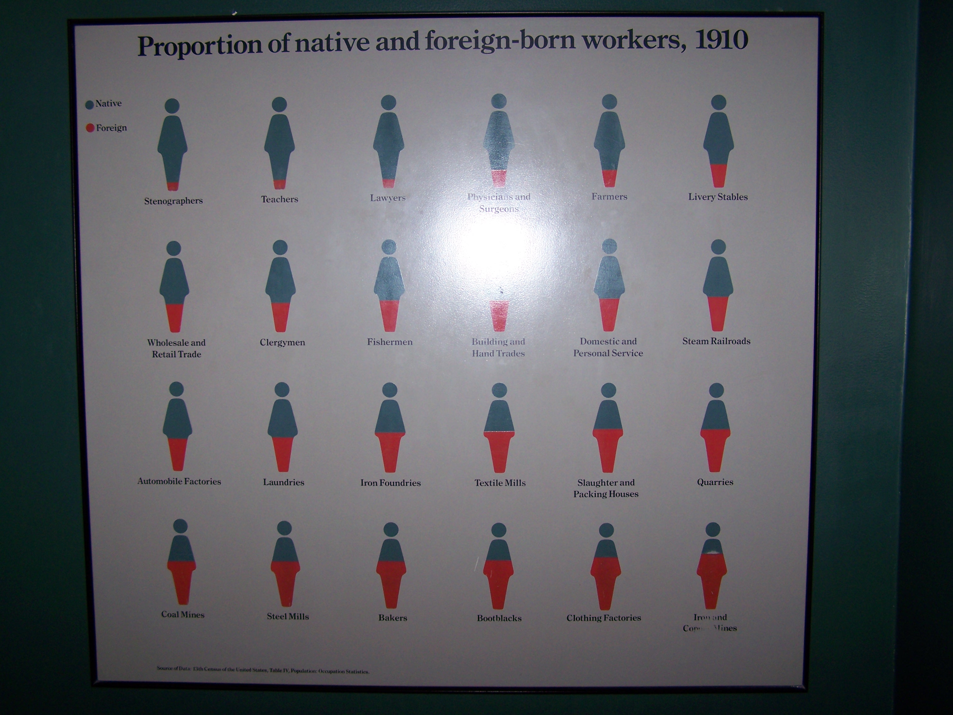 Foreign Workers, 1910